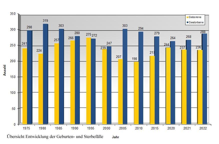 Balkengrafik Geburten- und Sterbefälle