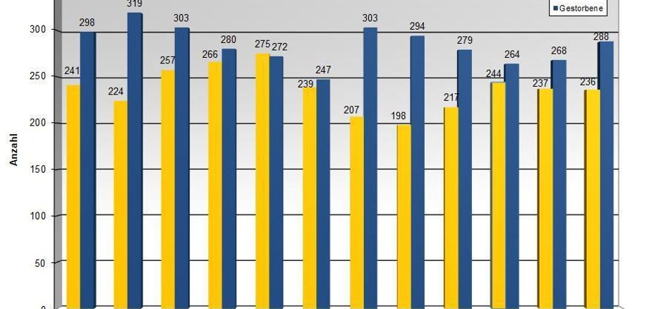 Balkengrafik Geburten- und Sterbefälle