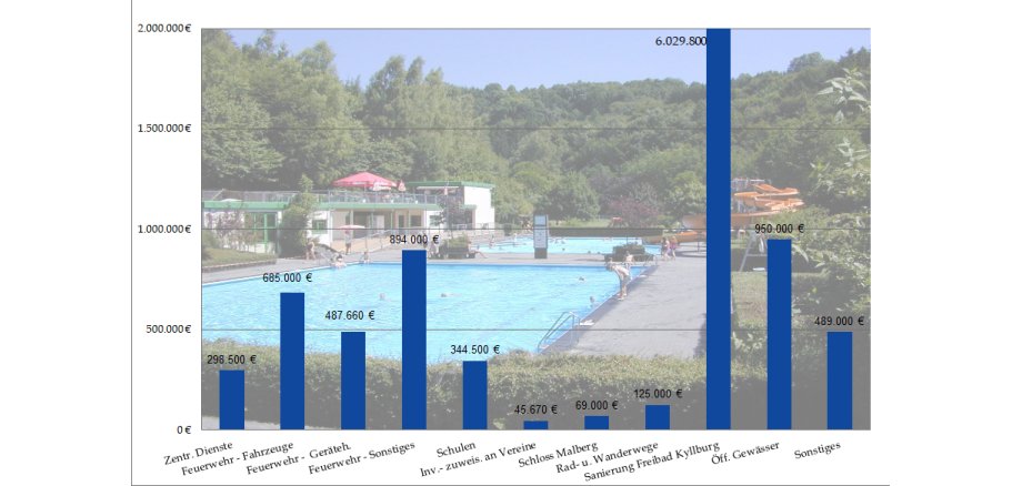 Grafische Darstellung der vorgesehenen Investitionsausgaben 2023 als Balkendiagramm